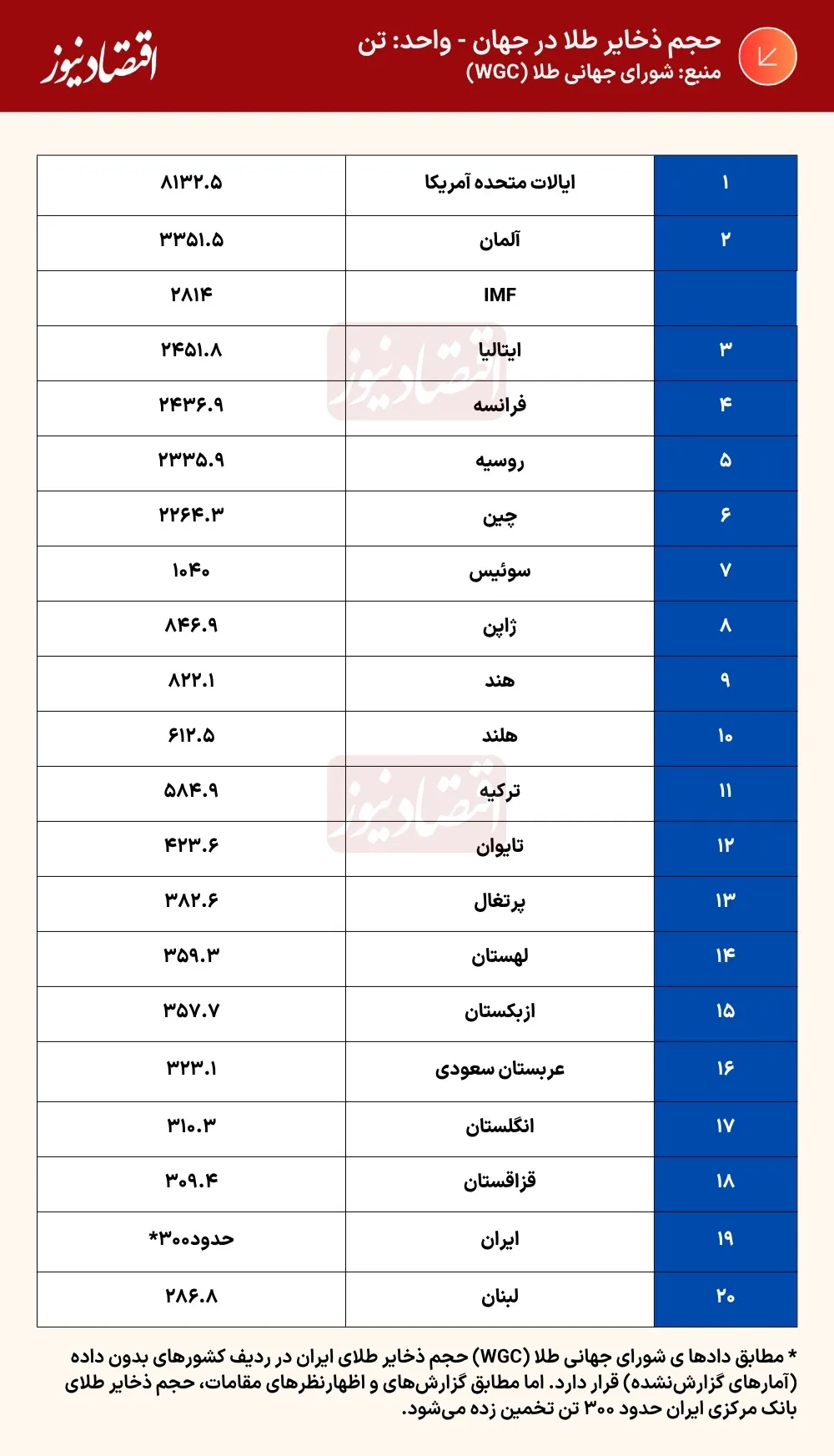 جایگاه ایران در نقشه طلای جهان جایگاه ایران در نقشه طلای جهان