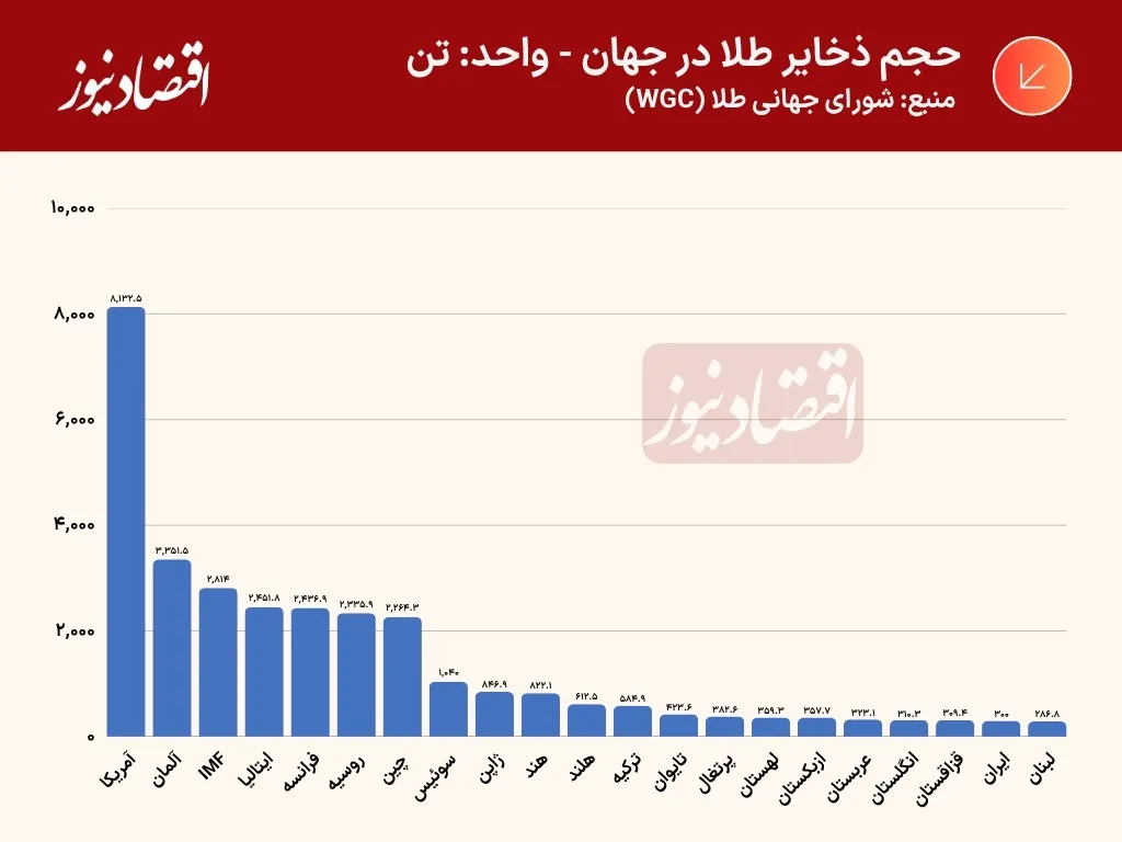 جایگاه ایران در نقشه طلای جهان جایگاه ایران در نقشه طلای جهان