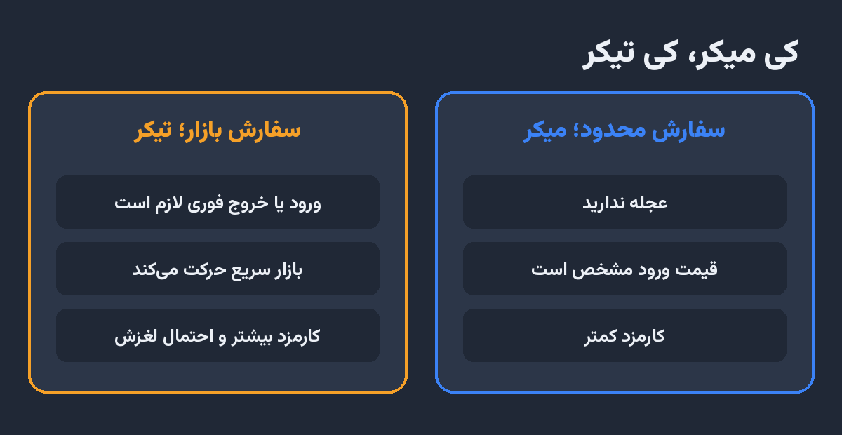 هزینه واقعی معامله فیوچرز؛ کارمزد میکر و تیکر انتخاب بین سفارش محدود و سفارش بازار
