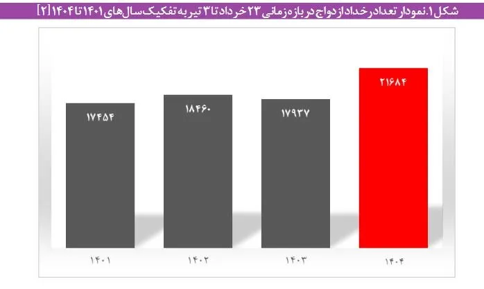جوانان اغلب در فضای آرام روانی و وجود افق نسبتاً روشنی از آینده ازدواج میکنند و تشکیل خانواده میدهند؛ لذا شوکهای ناشی از بحران همچون جنگ میتواند موجب آن شود تا پدیده مهم فرهنگی و اجتماعی ازدواج با چالش مواجه شود. جوانان اغلب در فضای آرام روانی و وجود افق نسبتاً روشنی از آینده ازدواج میکنند و تشکیل خانواده میدهند؛ لذا شوکهای ناشی از بحران همچون جنگ میتواند موجب آن شود تا پدیده مهم فرهنگی و اجتماعی ازدواج با چالش مواجه شود.