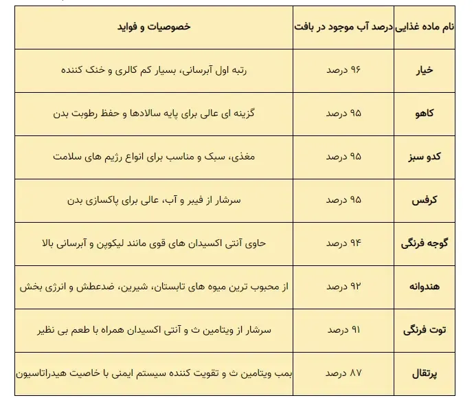 با برخی از بهترین مواد غذایی آبرسان آشنا شوید. معرفی میوه ها و سبزیجاتی که با درصد آب بالا، بدن شما را شاداب و هیدراته نگه می دارند. با برخی از بهترین مواد غذایی آبرسان آشنا شوید. معرفی میوه ها و سبزیجاتی که با درصد آب بالا، بدن شما را شاداب و هیدراته نگه می دارند.