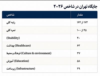  تهران در جمع ۱۰ شهر بدترین جهان برای زندگی