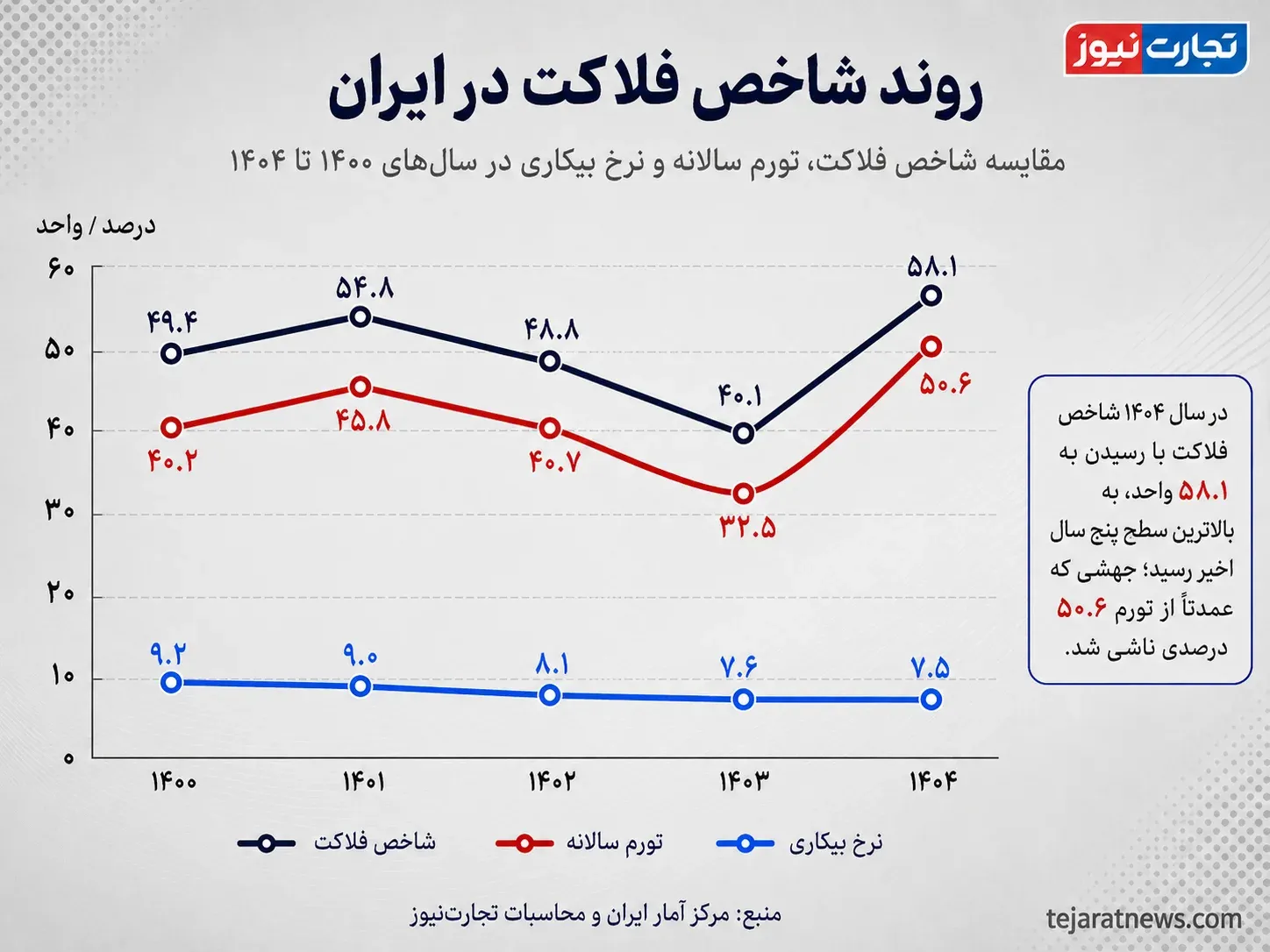  شاخص فلاکت به اوج ۵ ساله رسید