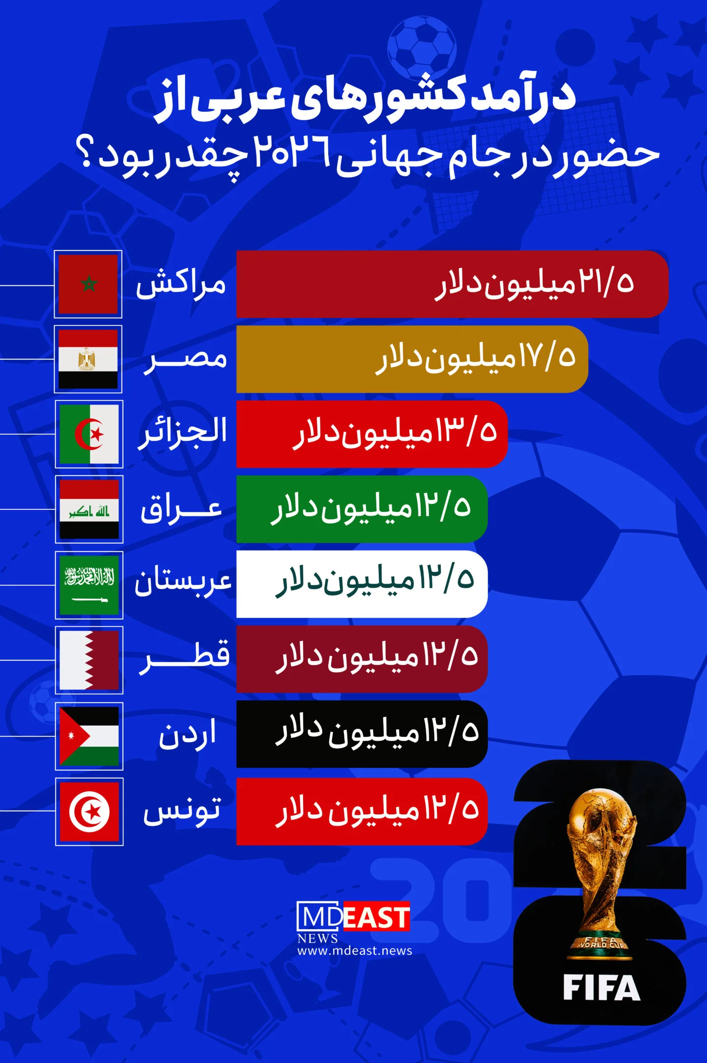 اینفوگرافیک | درآمد کشورهای عربی از حضور در جام جهانی 2026