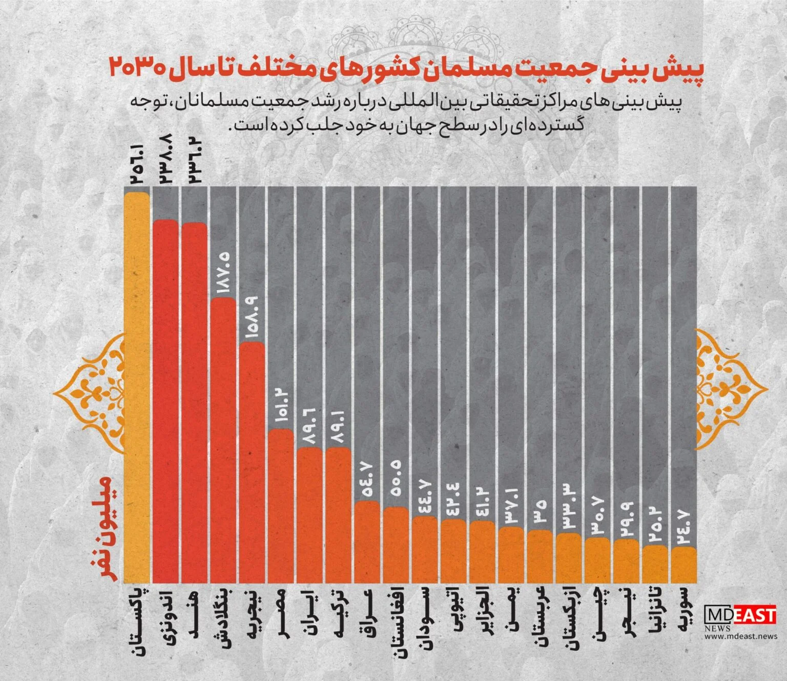اینفوگرافیک | پیشبینی جمعیت مسلمان تا سال 2030 اینفوگرافیک | پیشبینی جمعیت مسلمان تا سال 2030