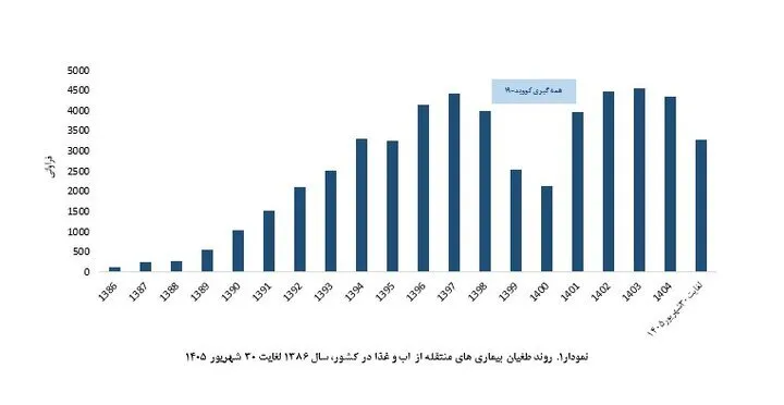 افزایش ۱۳ درصدی بیماری‌های منتقله از آب‌وغذا