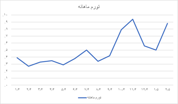 بررسی دلایل جهش قیمتها در ۵ ماه گذشته بررسی دلایل جهش قیمتها در ۵ ماه گذشته