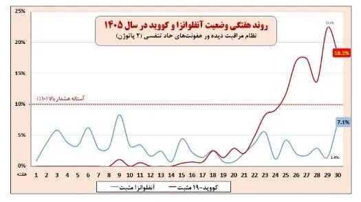 عفونت‌های تنفسی